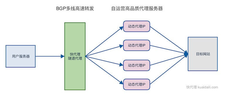 隧道代理示意图 隧道代理示意图